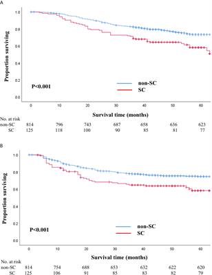 Adverse Prognostic Impact of Postoperative Complications After Gastrectomy for Patients With Stage II/III Gastric Cancer: Analysis of Prospectively Collected Real-World Data